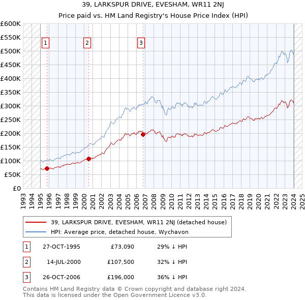 39, LARKSPUR DRIVE, EVESHAM, WR11 2NJ: Price paid vs HM Land Registry's House Price Index