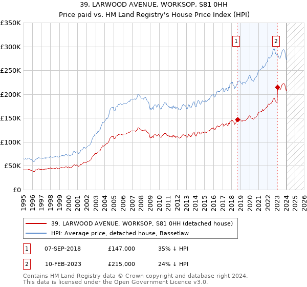 39, LARWOOD AVENUE, WORKSOP, S81 0HH: Price paid vs HM Land Registry's House Price Index