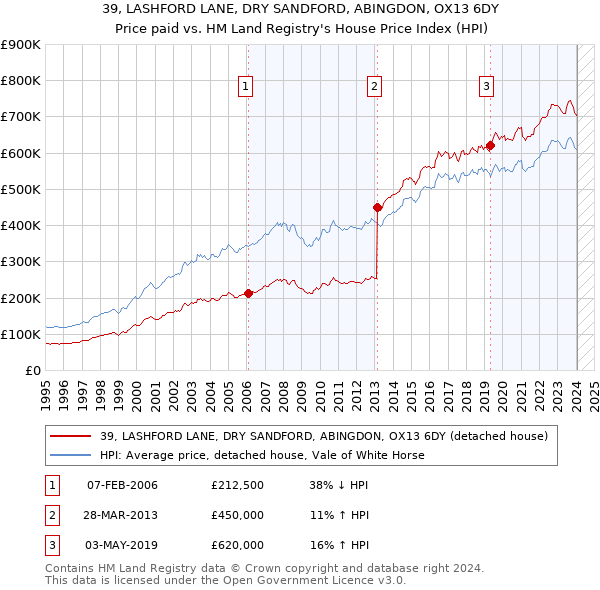 39, LASHFORD LANE, DRY SANDFORD, ABINGDON, OX13 6DY: Price paid vs HM Land Registry's House Price Index