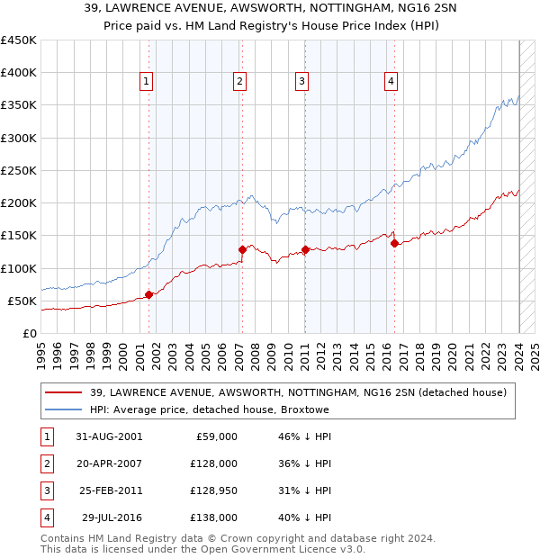 39, LAWRENCE AVENUE, AWSWORTH, NOTTINGHAM, NG16 2SN: Price paid vs HM Land Registry's House Price Index