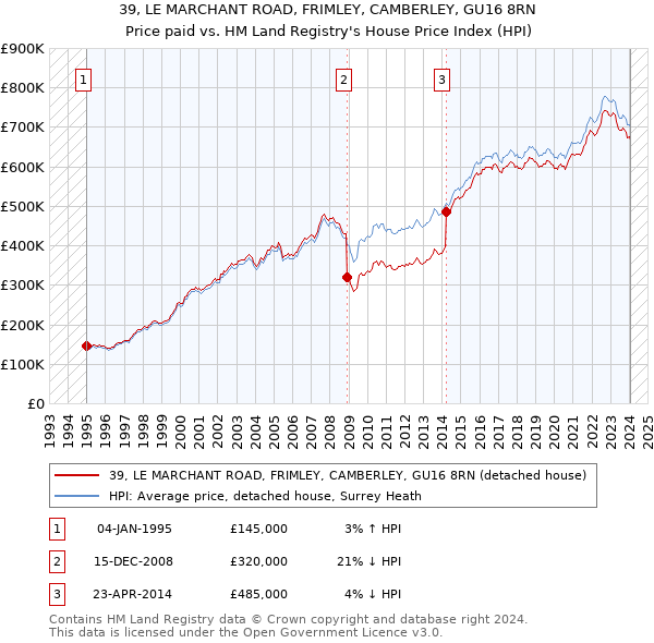 39, LE MARCHANT ROAD, FRIMLEY, CAMBERLEY, GU16 8RN: Price paid vs HM Land Registry's House Price Index