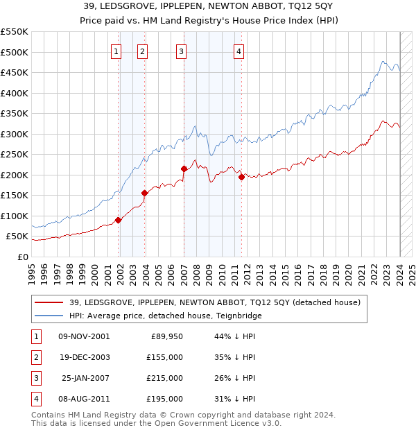 39, LEDSGROVE, IPPLEPEN, NEWTON ABBOT, TQ12 5QY: Price paid vs HM Land Registry's House Price Index