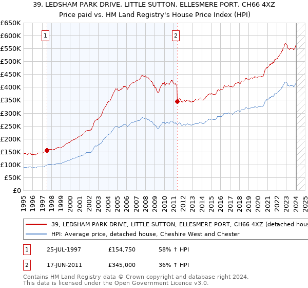 39, LEDSHAM PARK DRIVE, LITTLE SUTTON, ELLESMERE PORT, CH66 4XZ: Price paid vs HM Land Registry's House Price Index