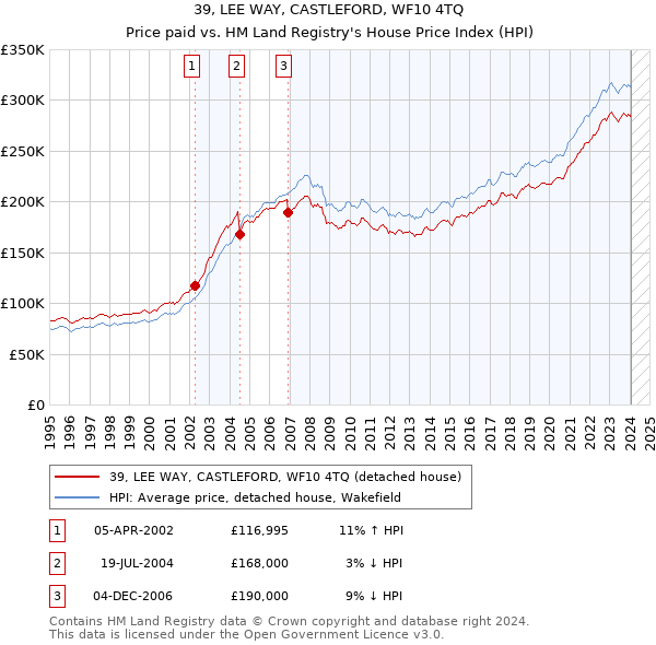 39, LEE WAY, CASTLEFORD, WF10 4TQ: Price paid vs HM Land Registry's House Price Index