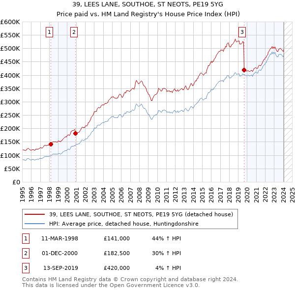 39, LEES LANE, SOUTHOE, ST NEOTS, PE19 5YG: Price paid vs HM Land Registry's House Price Index