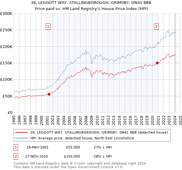 39, LEGGOTT WAY, STALLINGBOROUGH, GRIMSBY, DN41 8BB: Price paid vs HM Land Registry's House Price Index
