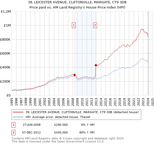39, LEICESTER AVENUE, CLIFTONVILLE, MARGATE, CT9 3DB: Price paid vs HM Land Registry's House Price Index