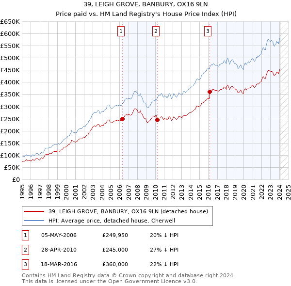 39, LEIGH GROVE, BANBURY, OX16 9LN: Price paid vs HM Land Registry's House Price Index