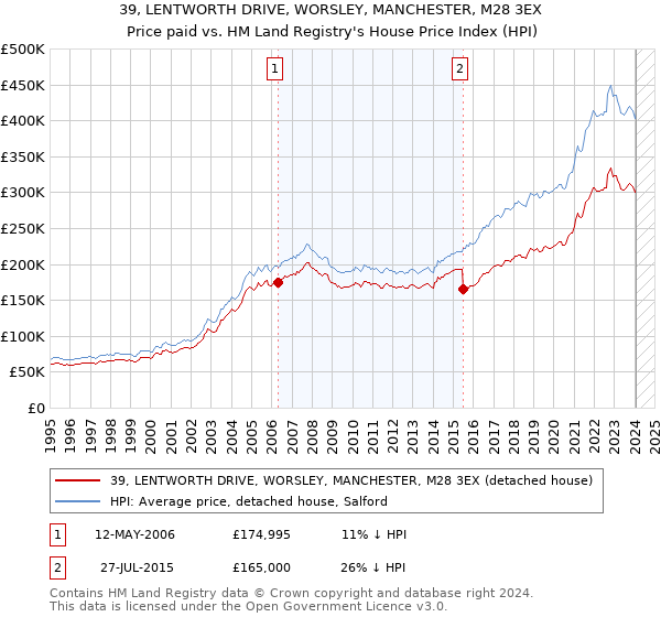 39, LENTWORTH DRIVE, WORSLEY, MANCHESTER, M28 3EX: Price paid vs HM Land Registry's House Price Index