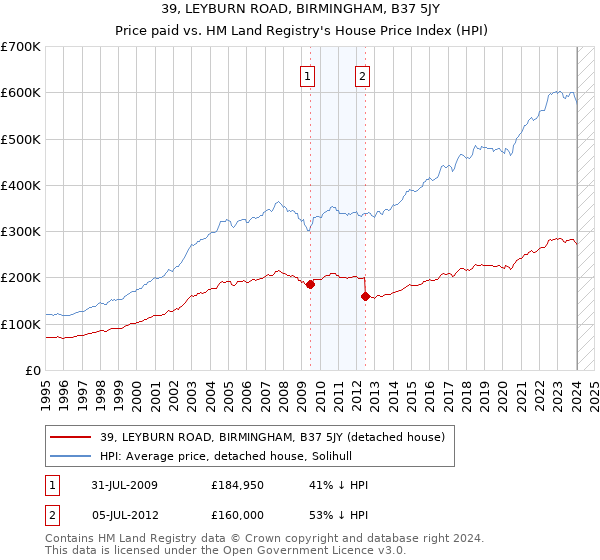 39, LEYBURN ROAD, BIRMINGHAM, B37 5JY: Price paid vs HM Land Registry's House Price Index