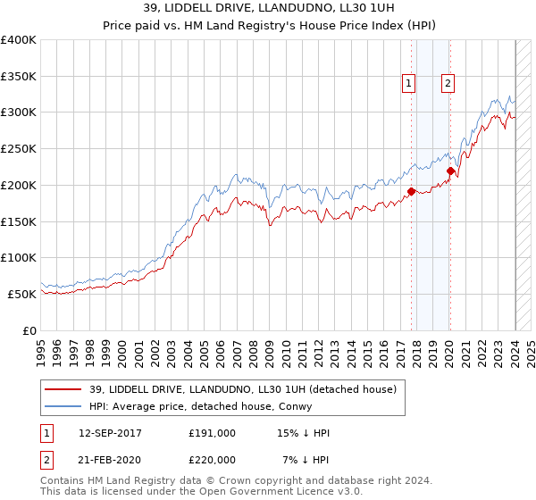 39, LIDDELL DRIVE, LLANDUDNO, LL30 1UH: Price paid vs HM Land Registry's House Price Index