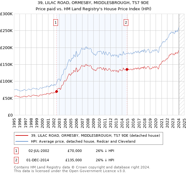 39, LILAC ROAD, ORMESBY, MIDDLESBROUGH, TS7 9DE: Price paid vs HM Land Registry's House Price Index