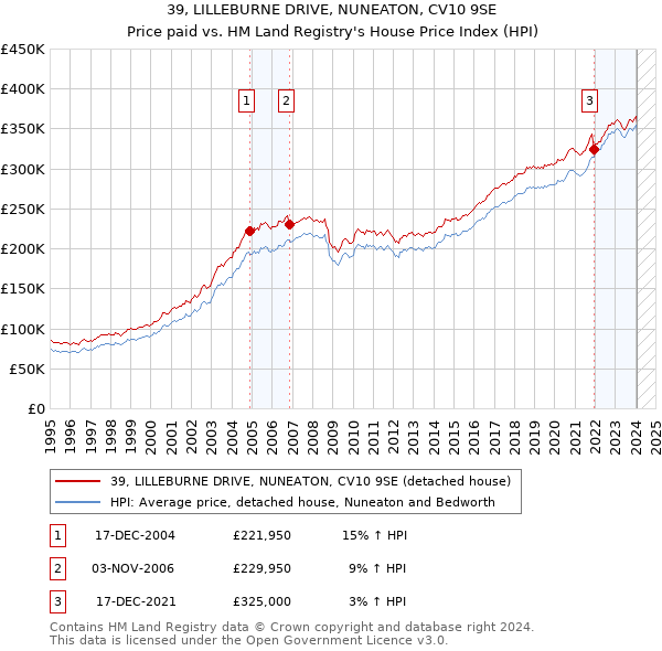39, LILLEBURNE DRIVE, NUNEATON, CV10 9SE: Price paid vs HM Land Registry's House Price Index