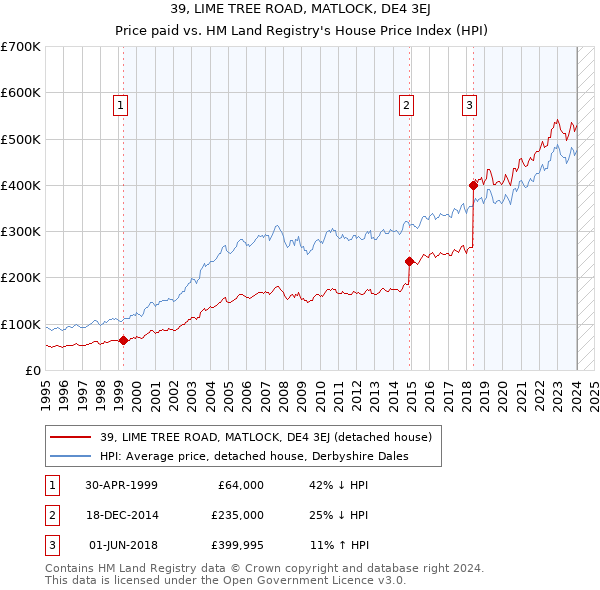 39, LIME TREE ROAD, MATLOCK, DE4 3EJ: Price paid vs HM Land Registry's House Price Index