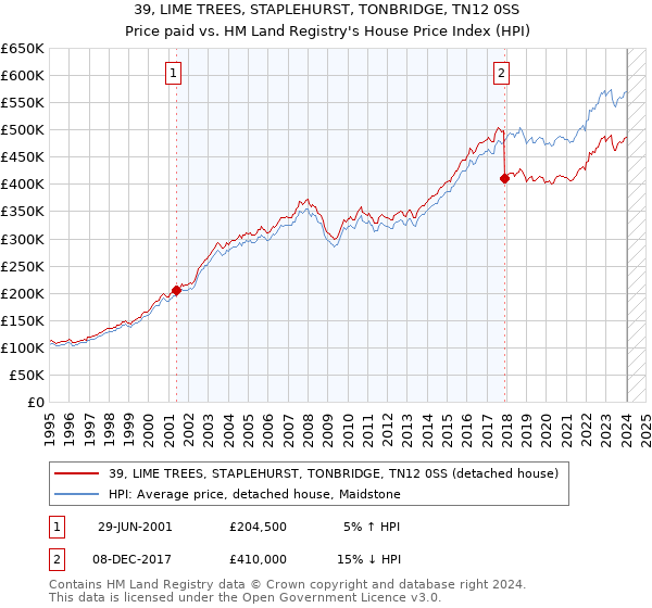 39, LIME TREES, STAPLEHURST, TONBRIDGE, TN12 0SS: Price paid vs HM Land Registry's House Price Index