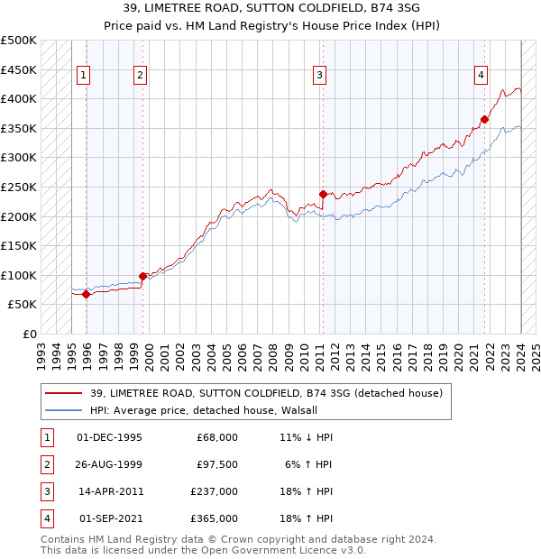 39, LIMETREE ROAD, SUTTON COLDFIELD, B74 3SG: Price paid vs HM Land Registry's House Price Index