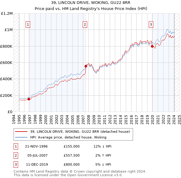 39, LINCOLN DRIVE, WOKING, GU22 8RR: Price paid vs HM Land Registry's House Price Index