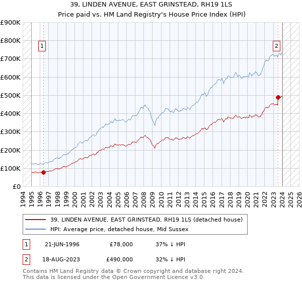 39, LINDEN AVENUE, EAST GRINSTEAD, RH19 1LS: Price paid vs HM Land Registry's House Price Index