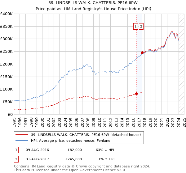 39, LINDSELLS WALK, CHATTERIS, PE16 6PW: Price paid vs HM Land Registry's House Price Index