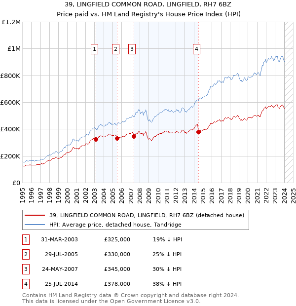 39, LINGFIELD COMMON ROAD, LINGFIELD, RH7 6BZ: Price paid vs HM Land Registry's House Price Index