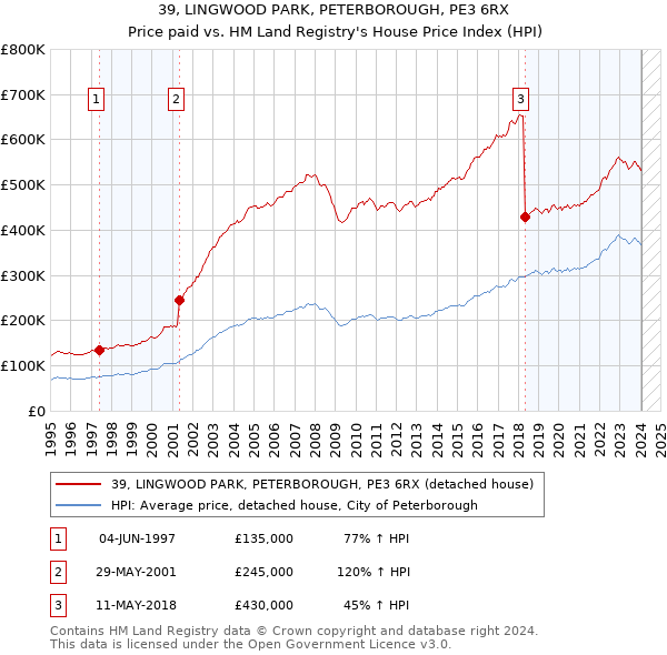 39, LINGWOOD PARK, PETERBOROUGH, PE3 6RX: Price paid vs HM Land Registry's House Price Index