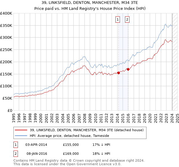 39, LINKSFIELD, DENTON, MANCHESTER, M34 3TE: Price paid vs HM Land Registry's House Price Index