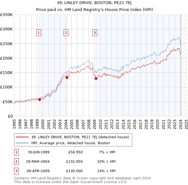 39, LINLEY DRIVE, BOSTON, PE21 7EJ: Price paid vs HM Land Registry's House Price Index