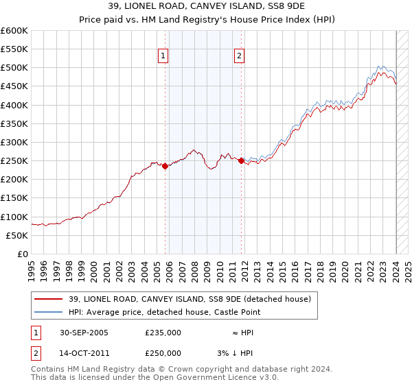 39, LIONEL ROAD, CANVEY ISLAND, SS8 9DE: Price paid vs HM Land Registry's House Price Index
