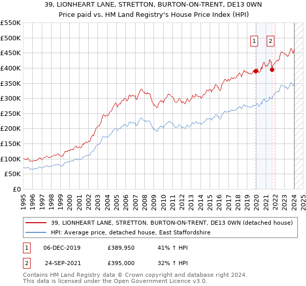 39, LIONHEART LANE, STRETTON, BURTON-ON-TRENT, DE13 0WN: Price paid vs HM Land Registry's House Price Index