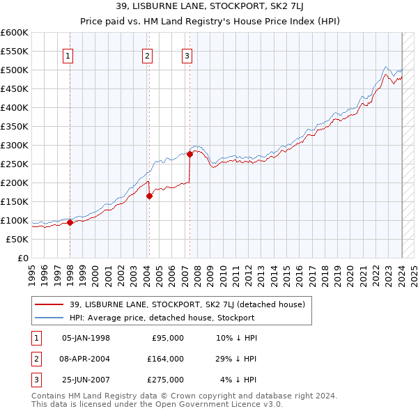 39, LISBURNE LANE, STOCKPORT, SK2 7LJ: Price paid vs HM Land Registry's House Price Index