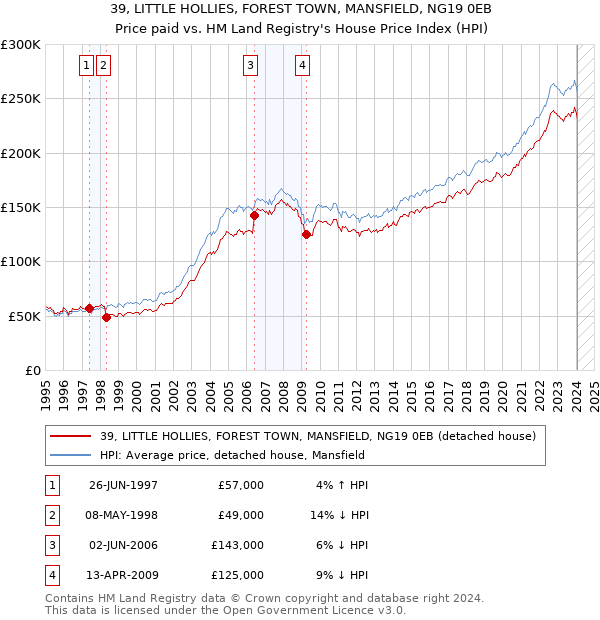 39, LITTLE HOLLIES, FOREST TOWN, MANSFIELD, NG19 0EB: Price paid vs HM Land Registry's House Price Index