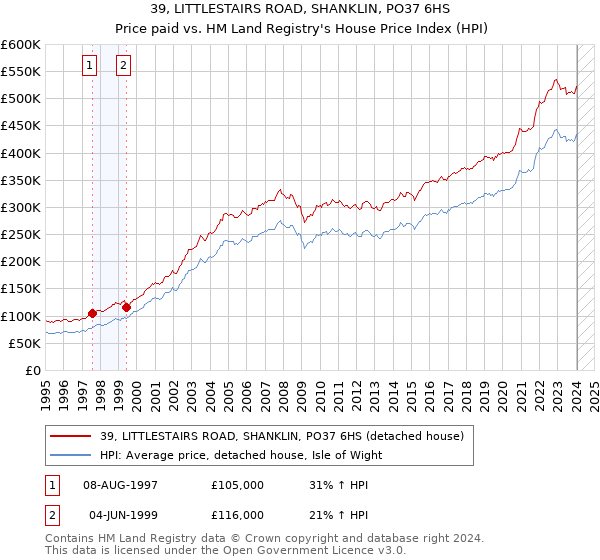 39, LITTLESTAIRS ROAD, SHANKLIN, PO37 6HS: Price paid vs HM Land Registry's House Price Index