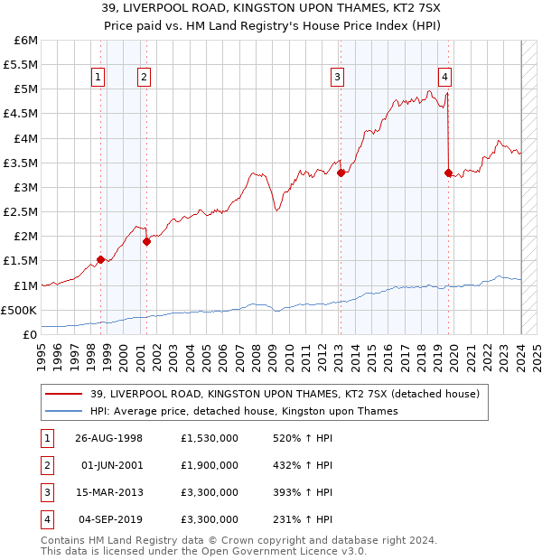 39, LIVERPOOL ROAD, KINGSTON UPON THAMES, KT2 7SX: Price paid vs HM Land Registry's House Price Index