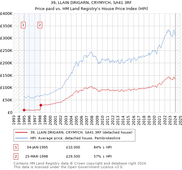 39, LLAIN DRIGARN, CRYMYCH, SA41 3RF: Price paid vs HM Land Registry's House Price Index