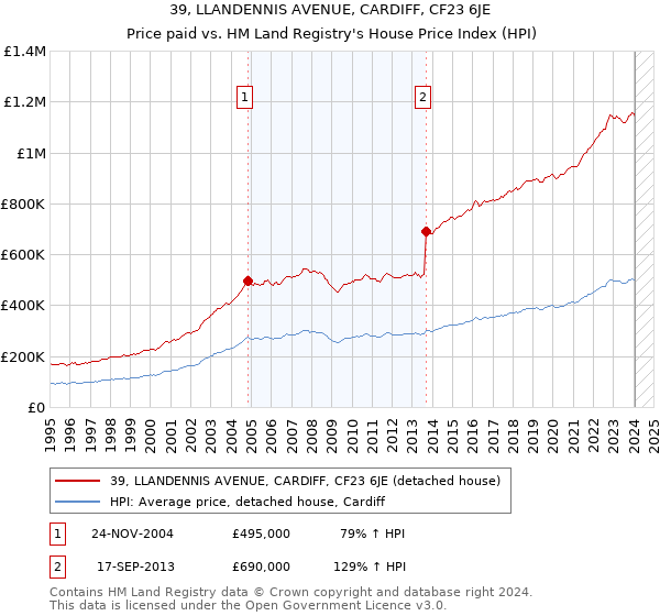 39, LLANDENNIS AVENUE, CARDIFF, CF23 6JE: Price paid vs HM Land Registry's House Price Index