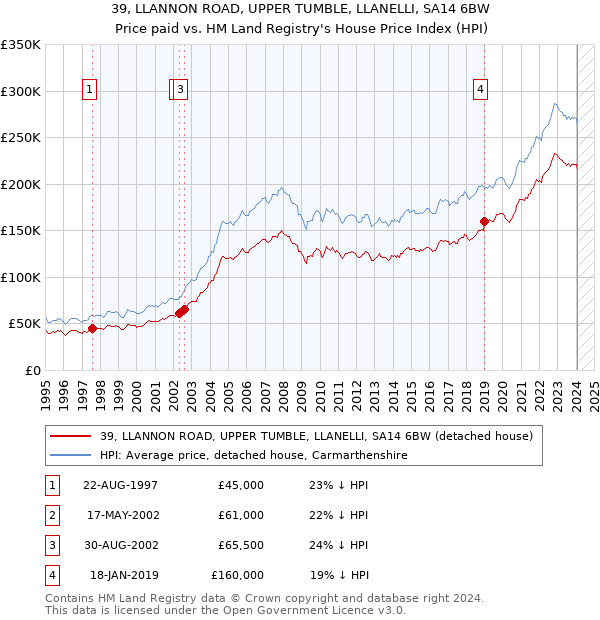 39, LLANNON ROAD, UPPER TUMBLE, LLANELLI, SA14 6BW: Price paid vs HM Land Registry's House Price Index