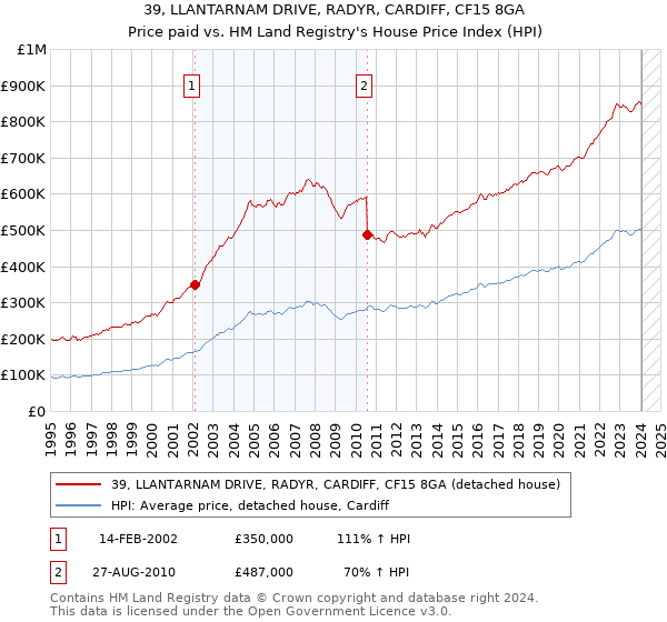 39, LLANTARNAM DRIVE, RADYR, CARDIFF, CF15 8GA: Price paid vs HM Land Registry's House Price Index