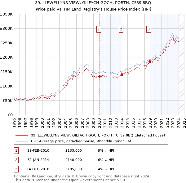 39, LLEWELLYNS VIEW, GILFACH GOCH, PORTH, CF39 8BQ: Price paid vs HM Land Registry's House Price Index