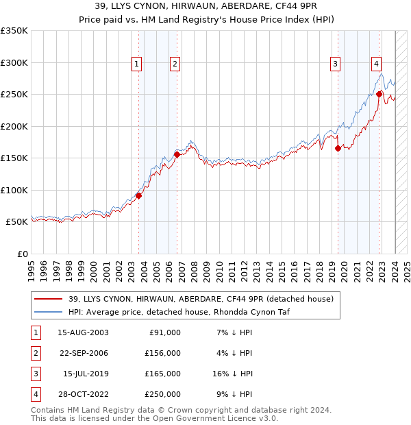 39, LLYS CYNON, HIRWAUN, ABERDARE, CF44 9PR: Price paid vs HM Land Registry's House Price Index