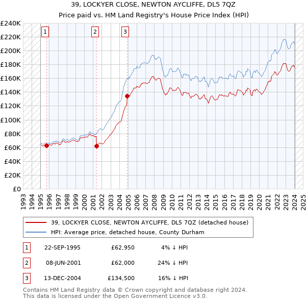 39, LOCKYER CLOSE, NEWTON AYCLIFFE, DL5 7QZ: Price paid vs HM Land Registry's House Price Index