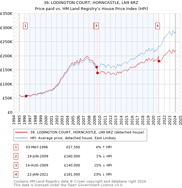 39, LODINGTON COURT, HORNCASTLE, LN9 6RZ: Price paid vs HM Land Registry's House Price Index