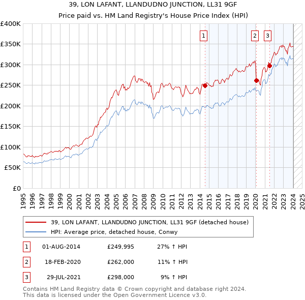 39, LON LAFANT, LLANDUDNO JUNCTION, LL31 9GF: Price paid vs HM Land Registry's House Price Index