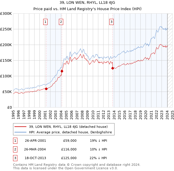 39, LON WEN, RHYL, LL18 4JG: Price paid vs HM Land Registry's House Price Index