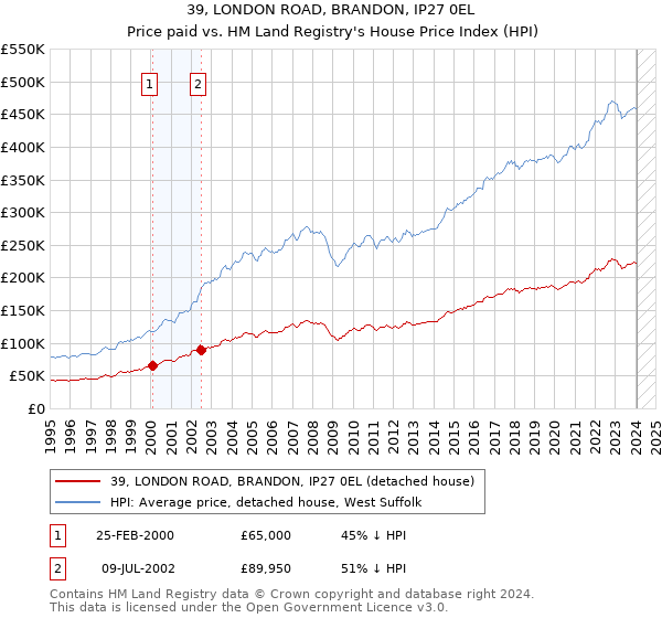 39, LONDON ROAD, BRANDON, IP27 0EL: Price paid vs HM Land Registry's House Price Index