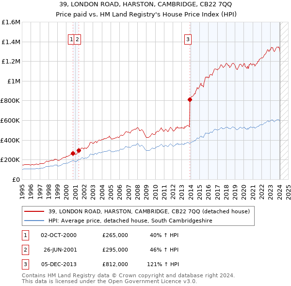39, LONDON ROAD, HARSTON, CAMBRIDGE, CB22 7QQ: Price paid vs HM Land Registry's House Price Index