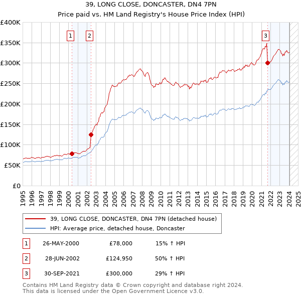 39, LONG CLOSE, DONCASTER, DN4 7PN: Price paid vs HM Land Registry's House Price Index