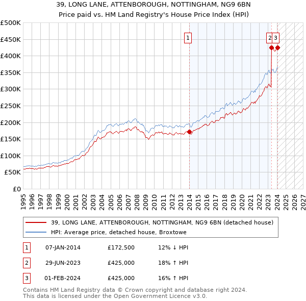 39, LONG LANE, ATTENBOROUGH, NOTTINGHAM, NG9 6BN: Price paid vs HM Land Registry's House Price Index