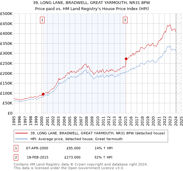 39, LONG LANE, BRADWELL, GREAT YARMOUTH, NR31 8PW: Price paid vs HM Land Registry's House Price Index