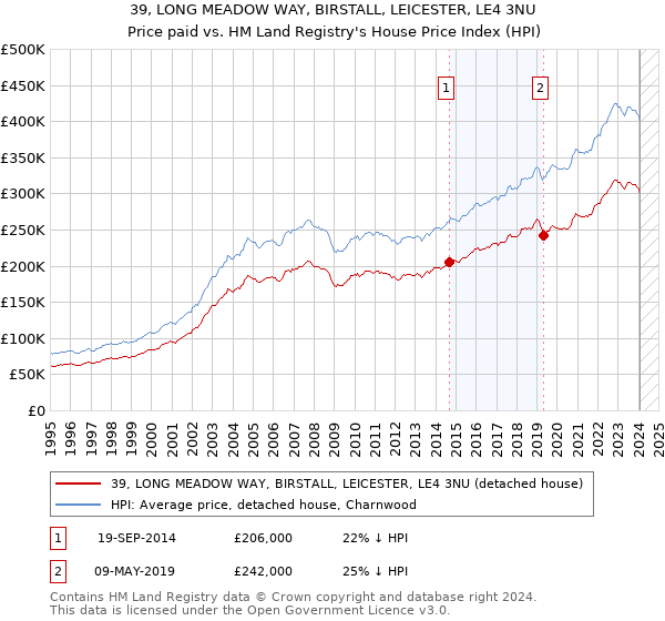 39, LONG MEADOW WAY, BIRSTALL, LEICESTER, LE4 3NU: Price paid vs HM Land Registry's House Price Index