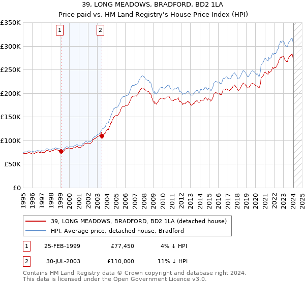 39, LONG MEADOWS, BRADFORD, BD2 1LA: Price paid vs HM Land Registry's House Price Index